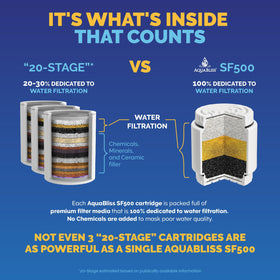 AquaBliss dense 48% media filter shows high-capacity purification for chlorine and odor reduction.