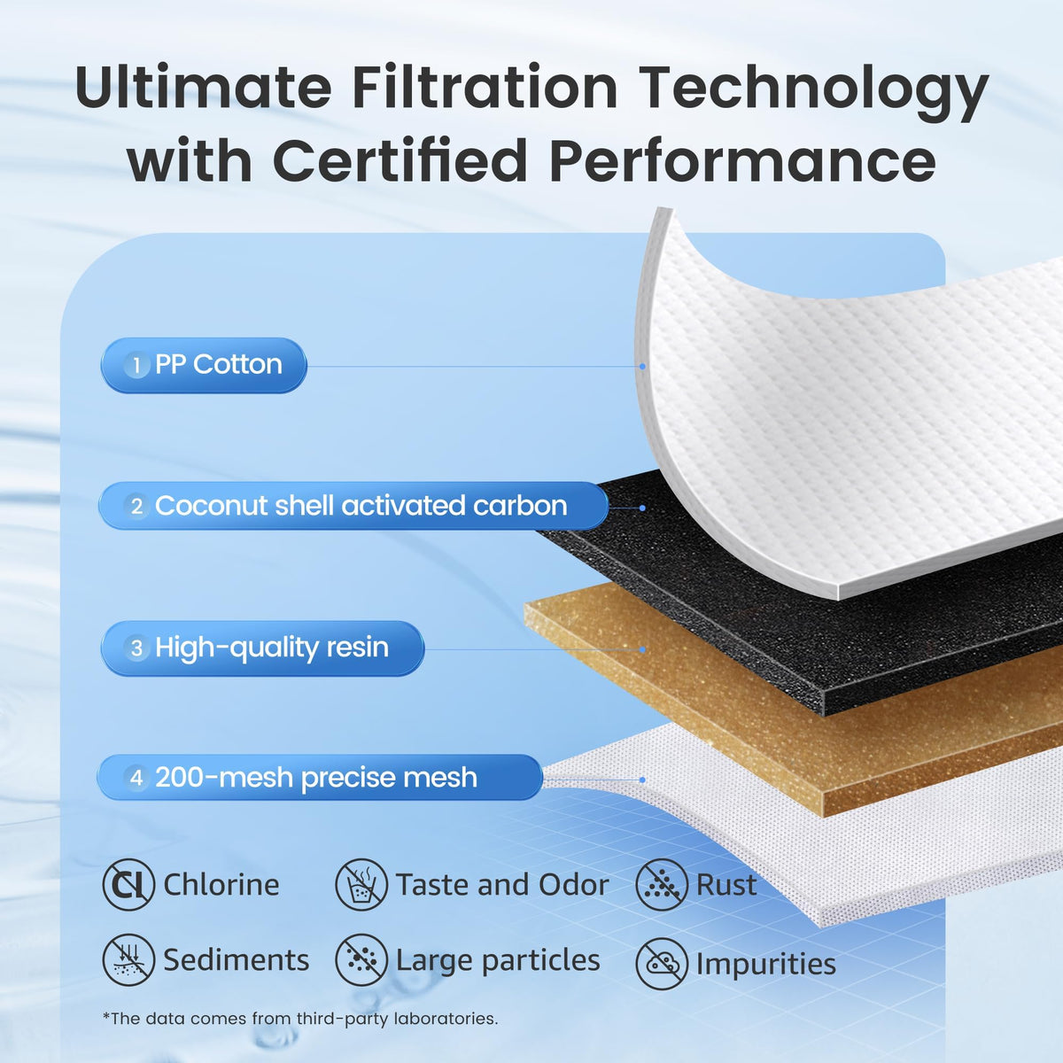 AQUA CREST CF06A 4-stage filtration diagram demonstrates reduced chlorine and odors