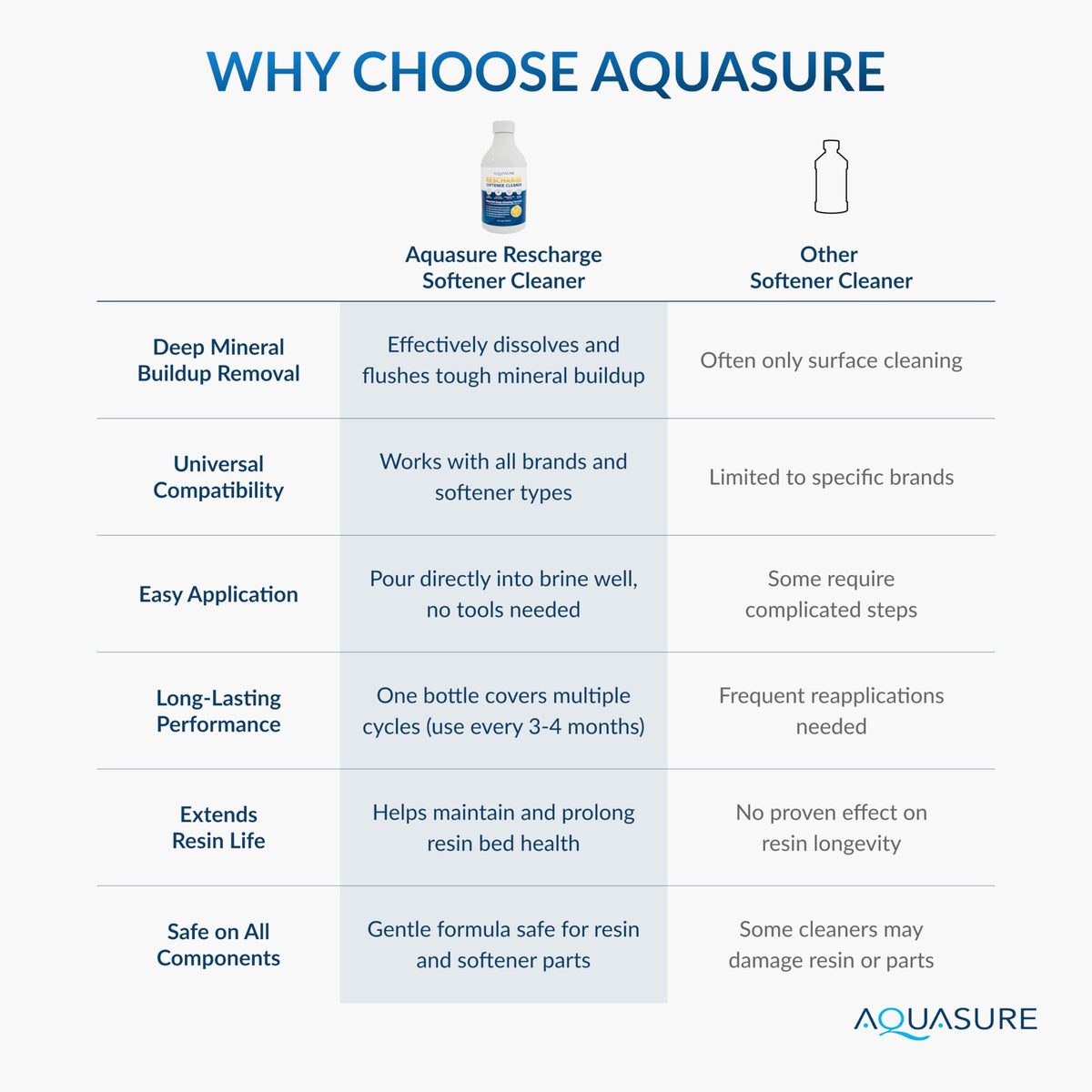 Aquasure Rescharge product shot with water glass demonstrates convenient maintenance.