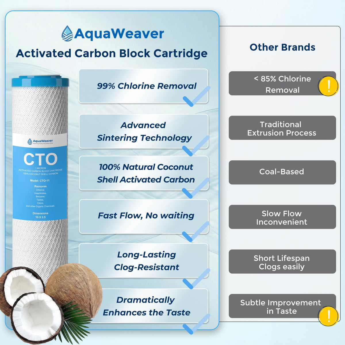 AquaWeaver carbon-block activated coconut shell filter improves taste and odor.
