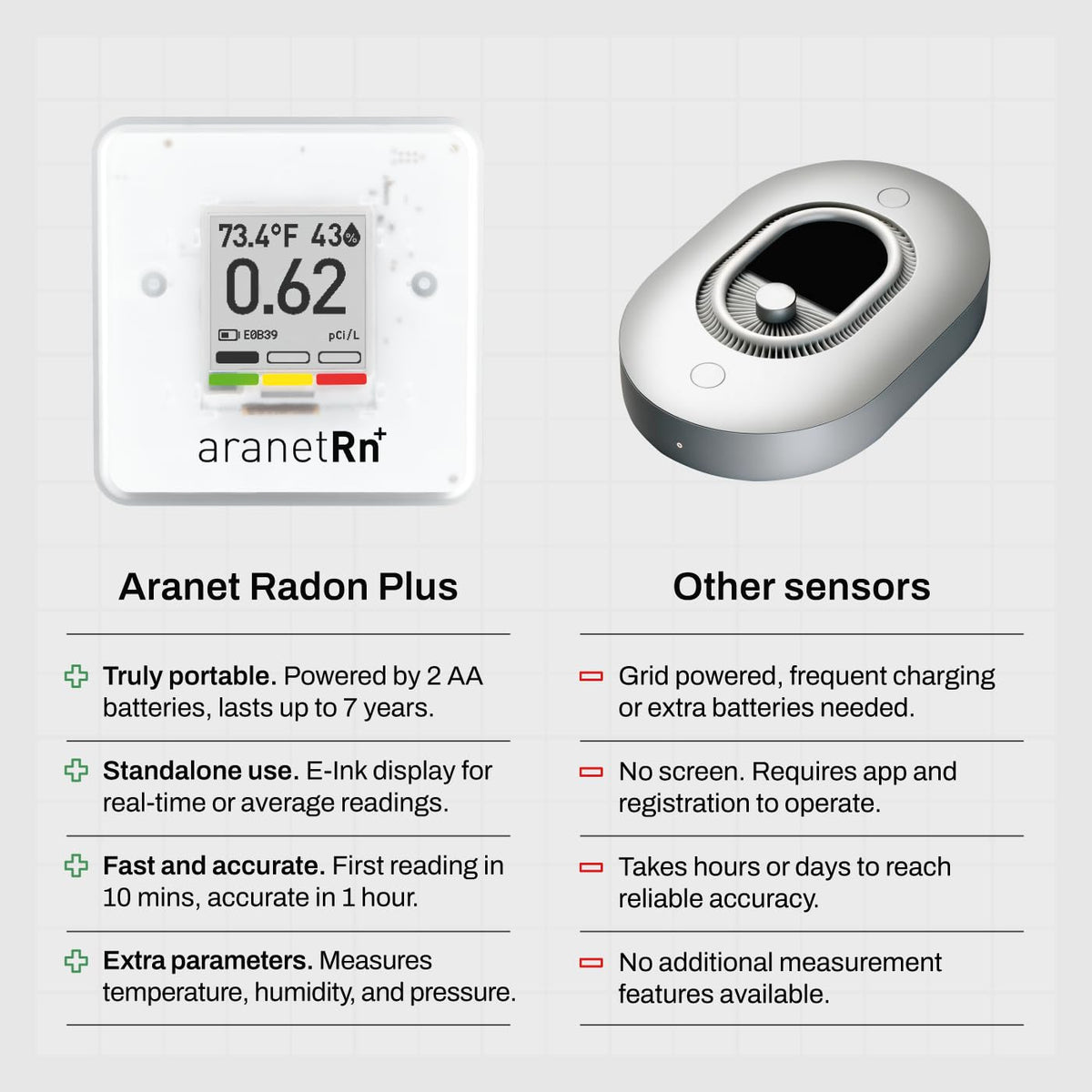 Aranet SAF radon detector home is compact and portable for easy placement.
