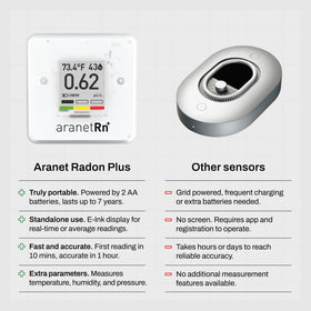 Aranet SAF radon detector home is compact and portable for easy placement.