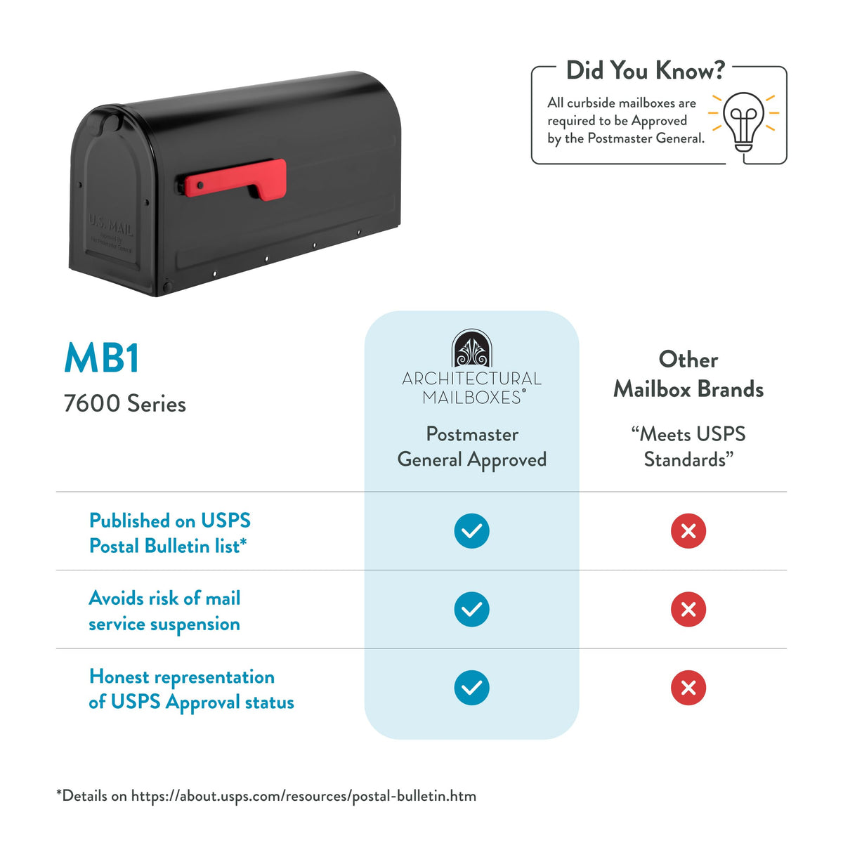 Architectural Mailboxes 7600B-10 MB1 black powder coat for rust resistance