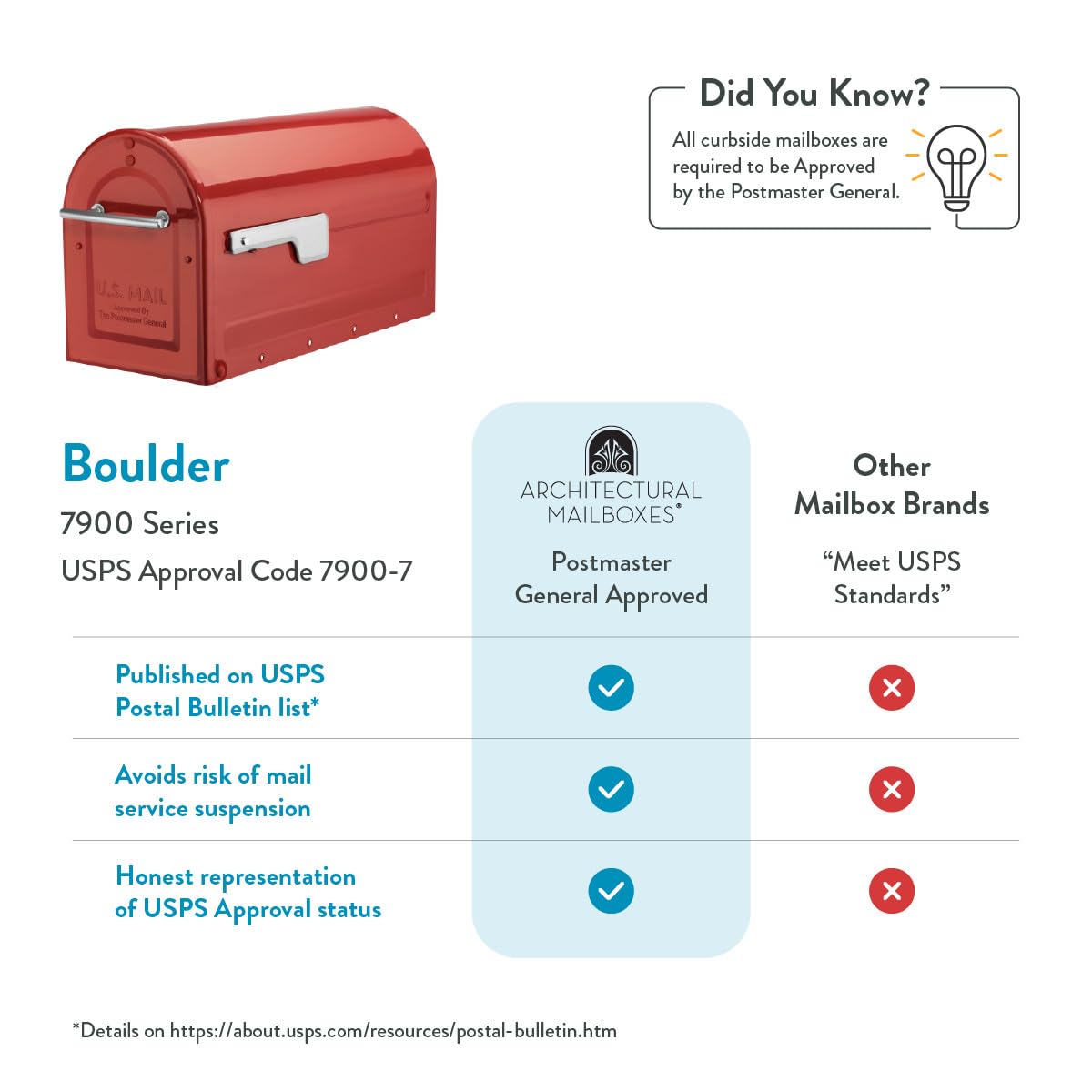 ARCHITECTURAL MAILBOXES Boulder red USPS-approved status supports reliable daily deliveries
