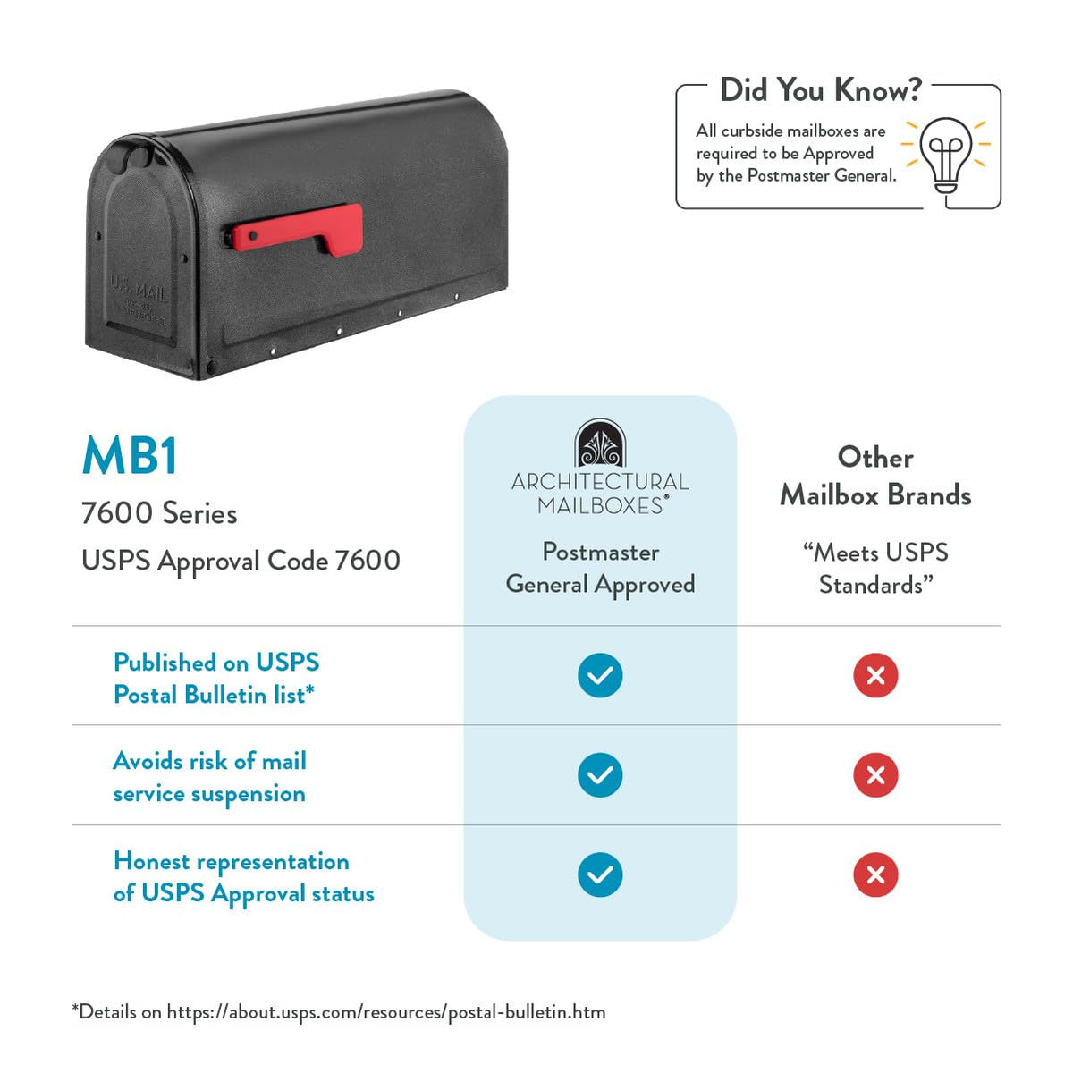 ARCHITECTURAL MAILBOXES MB1 magnetic closure keeps mail secure on windy days.