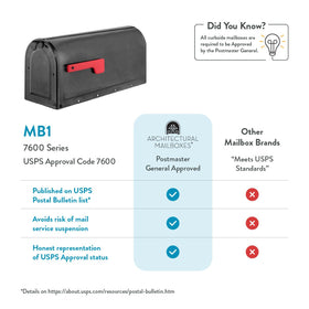 ARCHITECTURAL MAILBOXES MB1 magnetic closure keeps mail secure on windy days.