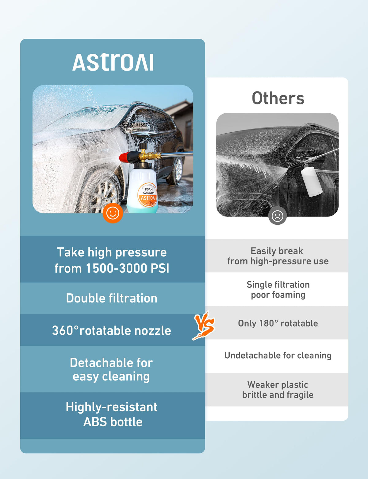 AstroAI 40-degree nozzle creates wide spray for large surface coverage