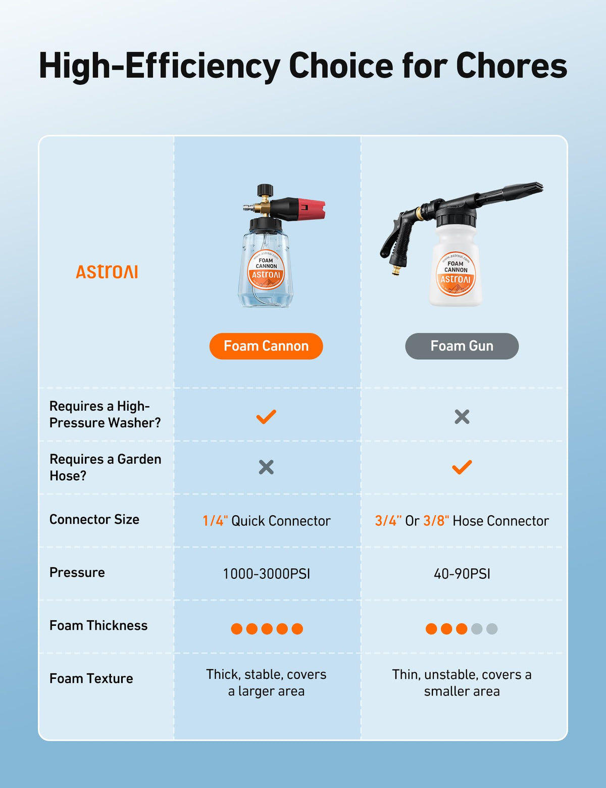 AstroAI foam cannon is versatile for cars, bikes, floors, and walls.
