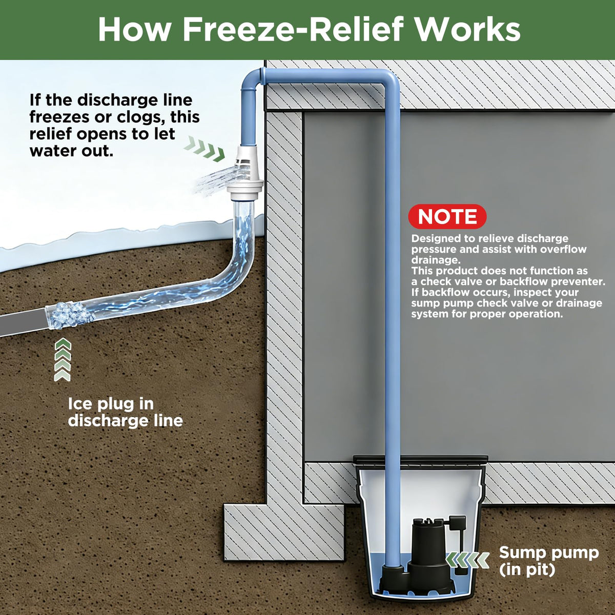Avanhitch above-grade mount demonstrates simple, valve-free installation.