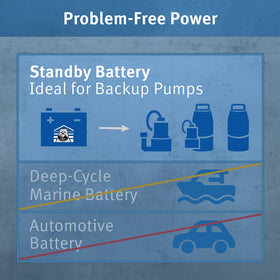 40-hour protection on compatible Basement Watchdog models during outages.