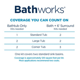 Bathworks durable resin finish resists chipping and staining.