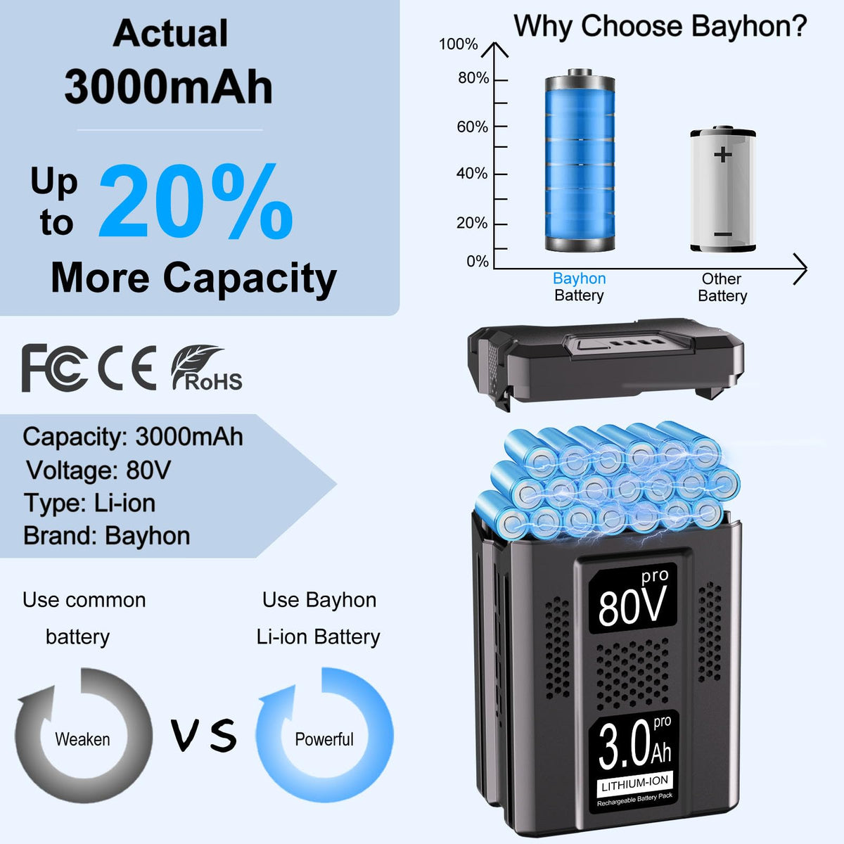 Bayhon 80V battery compatibility image showing easy replacement with Kobalt tools