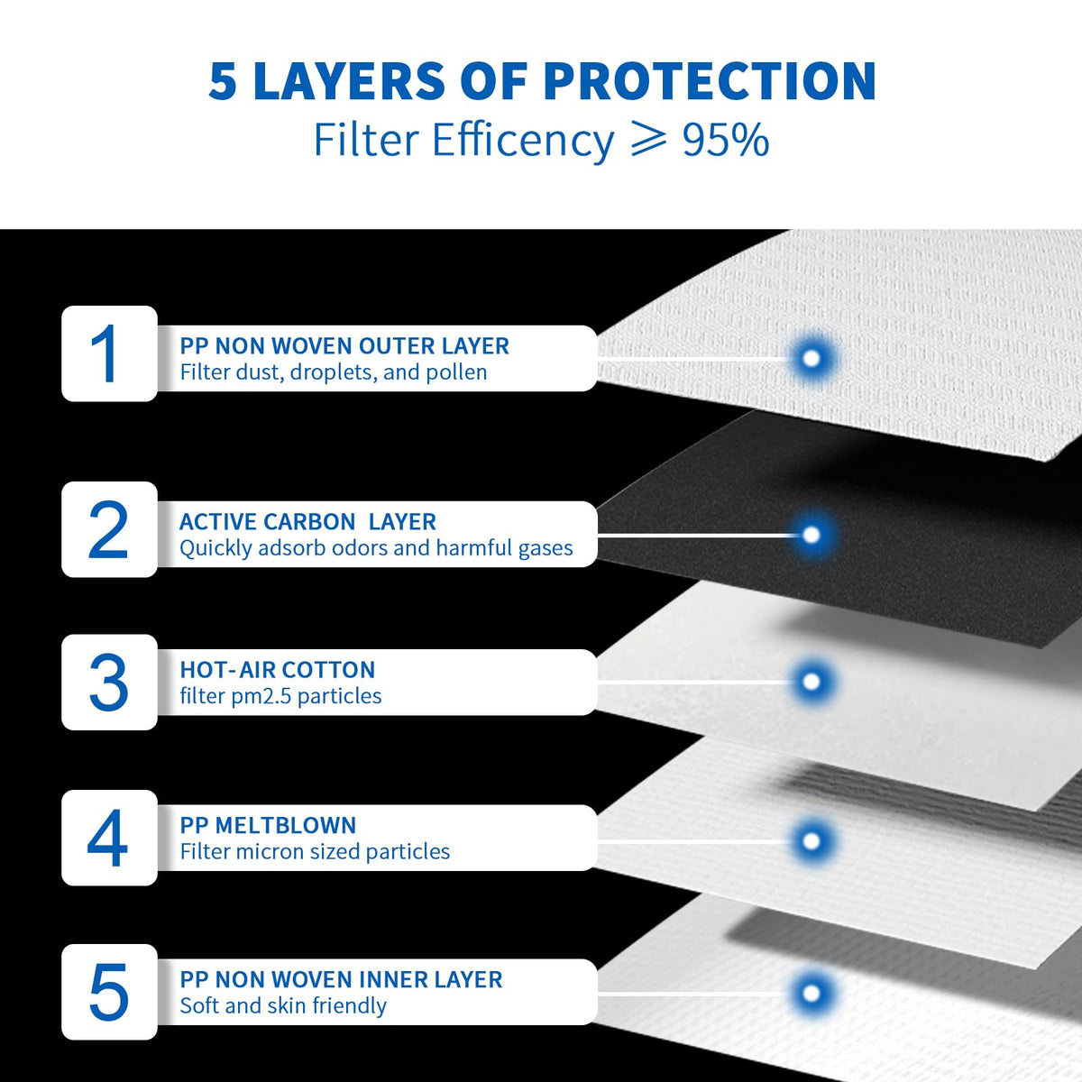 Benehal P95 mask carbon layer demonstrates odor reduction capability