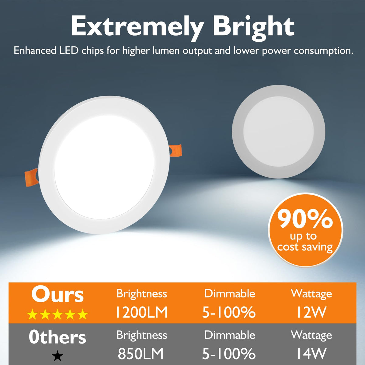 BesLowe 1200 lumens output delivering bright, even illumination with low energy use