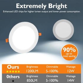 BesLowe 1200 lumens output delivering bright, even illumination with low energy use