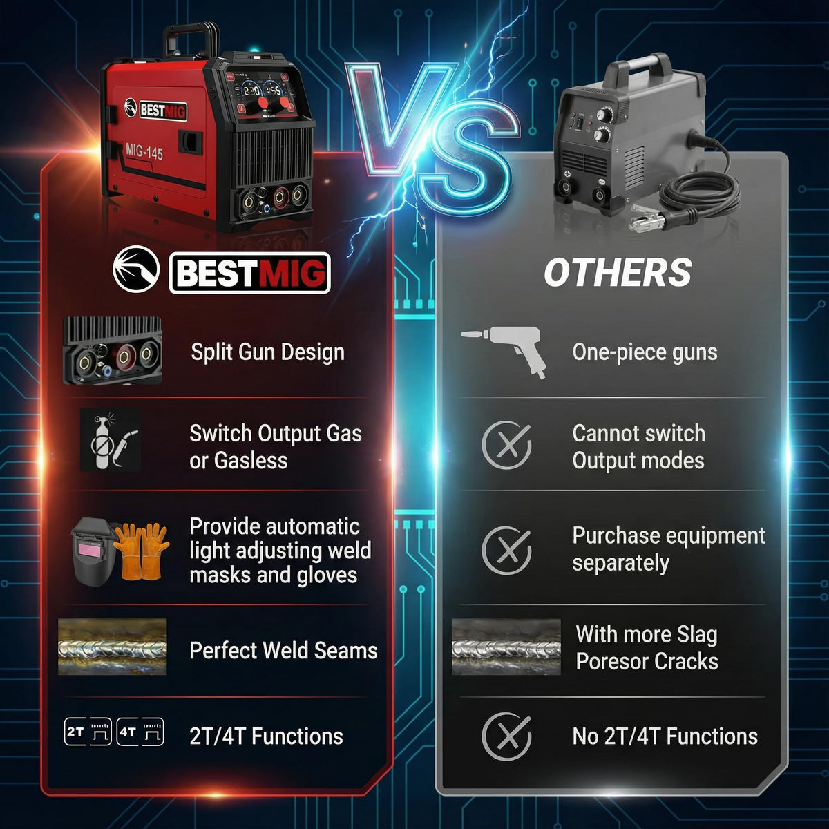 BESTMIG 145A includes a complete accessories kit for immediate welding setup