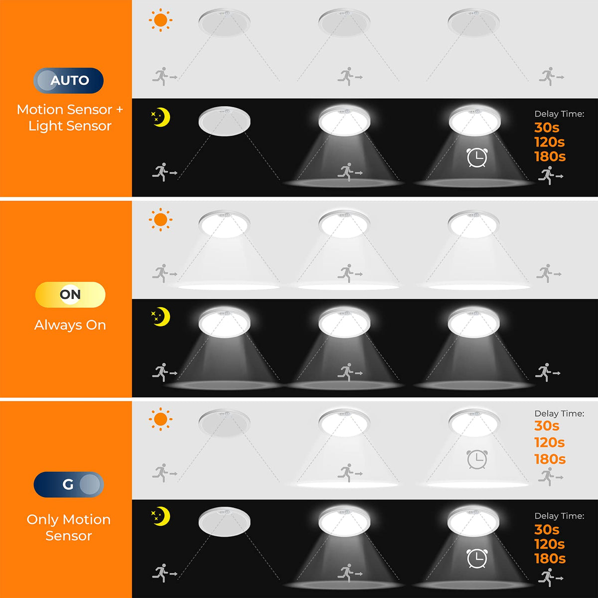 BLNAN flush mount installs on ceiling or wall for flexible placement