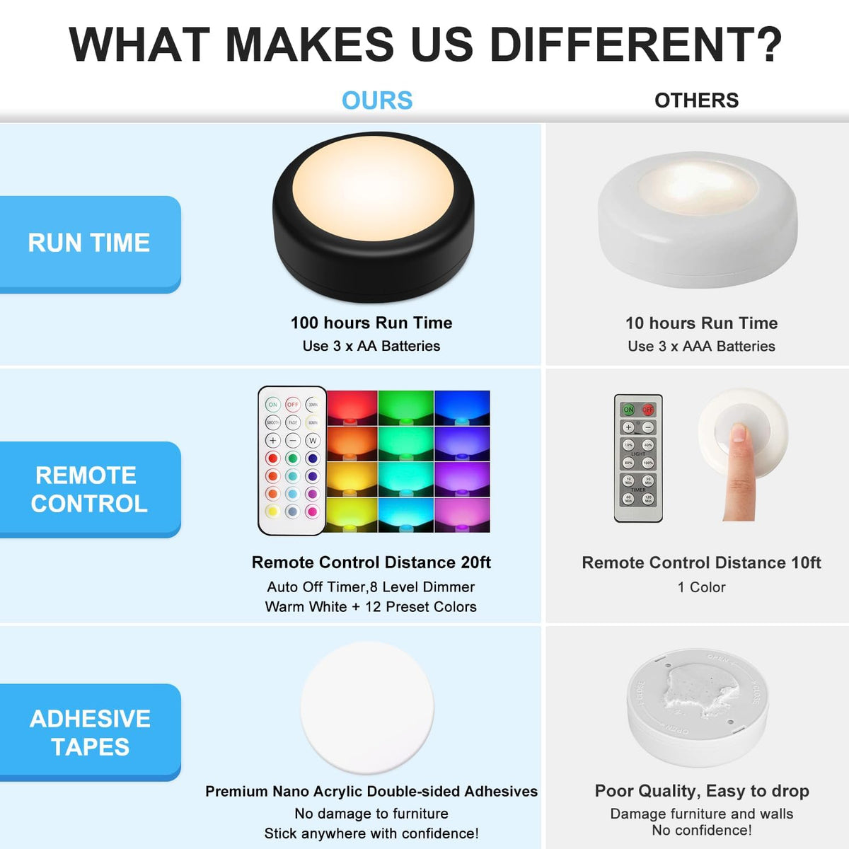 BLS battery-powered puck lights run on AA batteries for flexible placement.