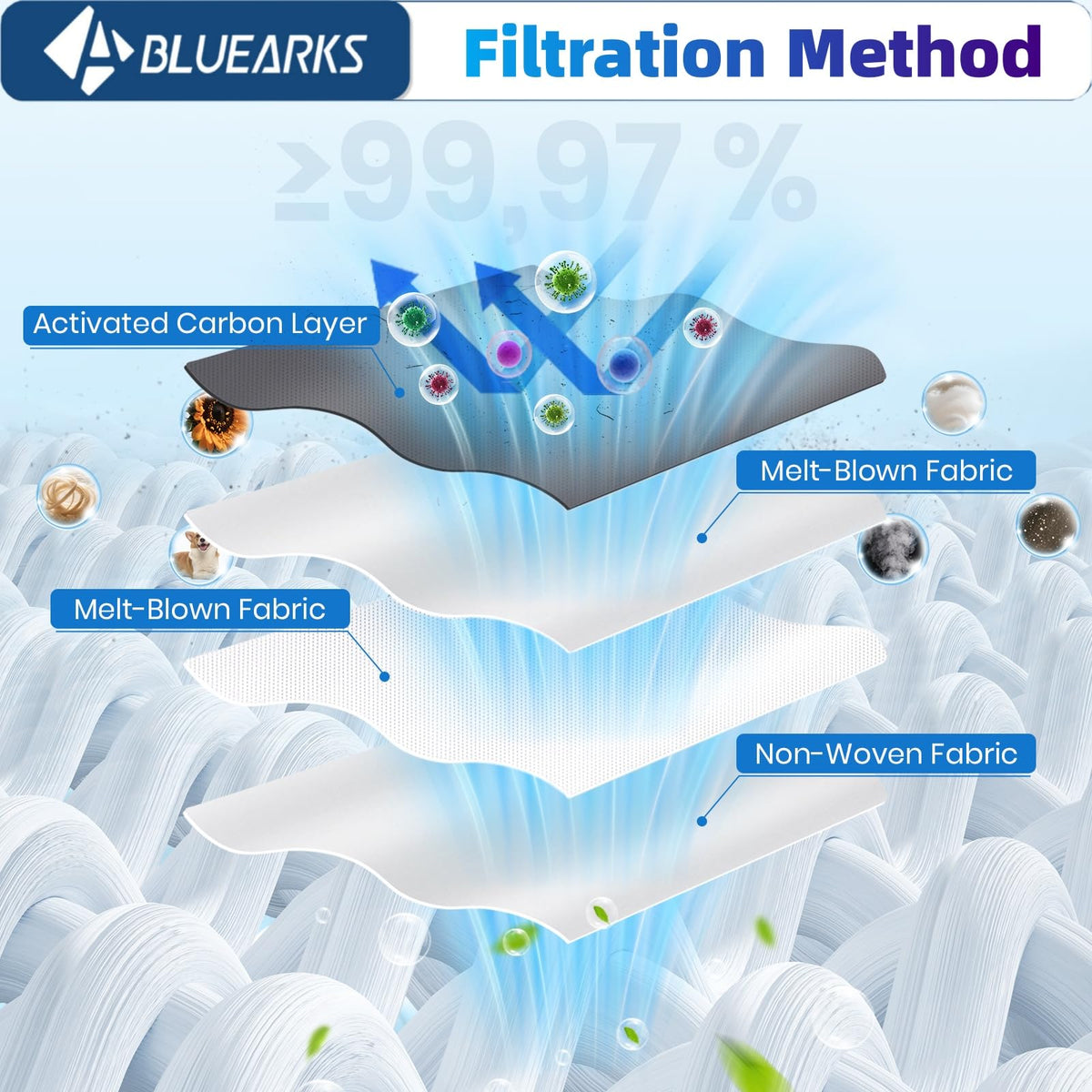 Bluearks activated-carbon layer detail demonstrates odor capture.