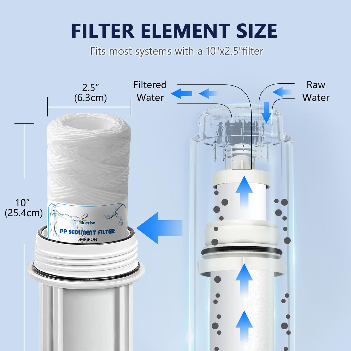 BLUERISE 5-Micron filter NSF certified badge visible on packaging.