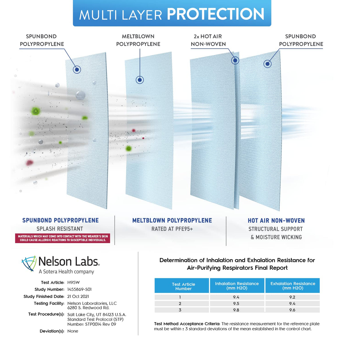 BNX N95 mask meltblown layer illustration emphasizing breathability