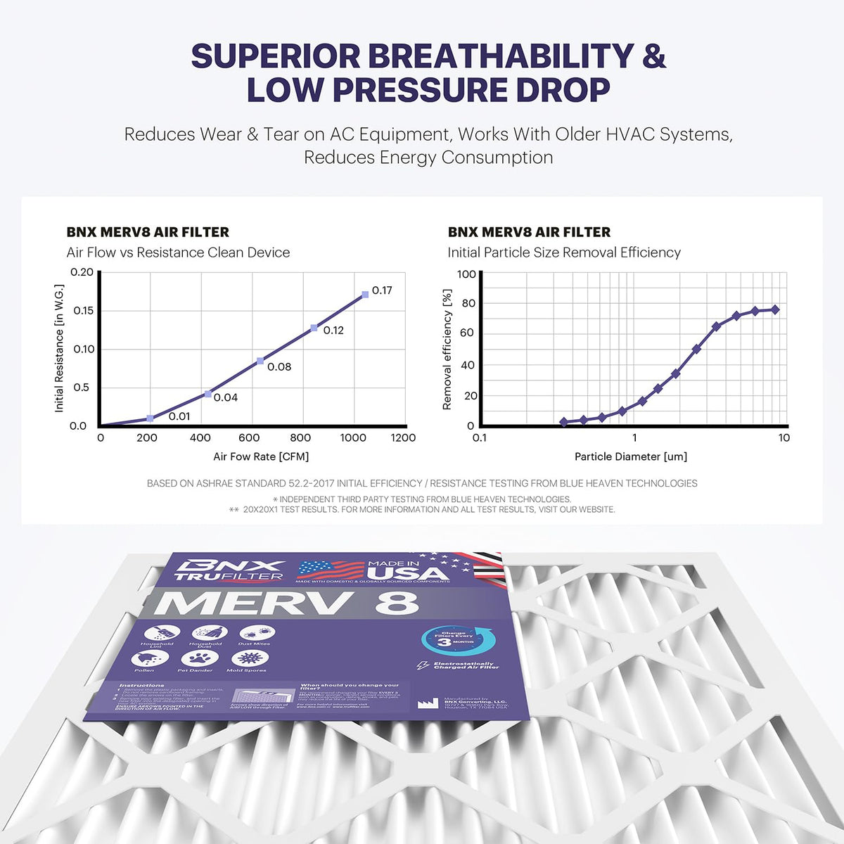 BNX TruFilter 6-pack packaging emphasizes value and national manufacturing