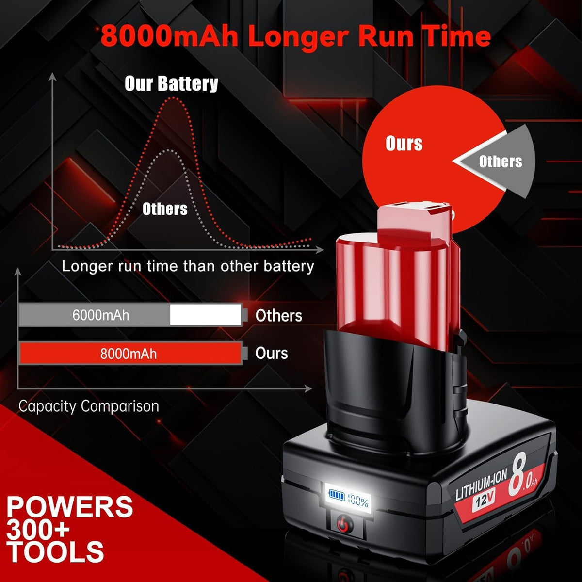 Milwaukee M12 compatible battery by Bonacell with multi protection features for safety