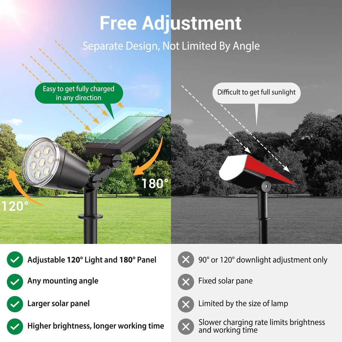 BONLION solar light head with 120-degree rotation for wide-angle illumination