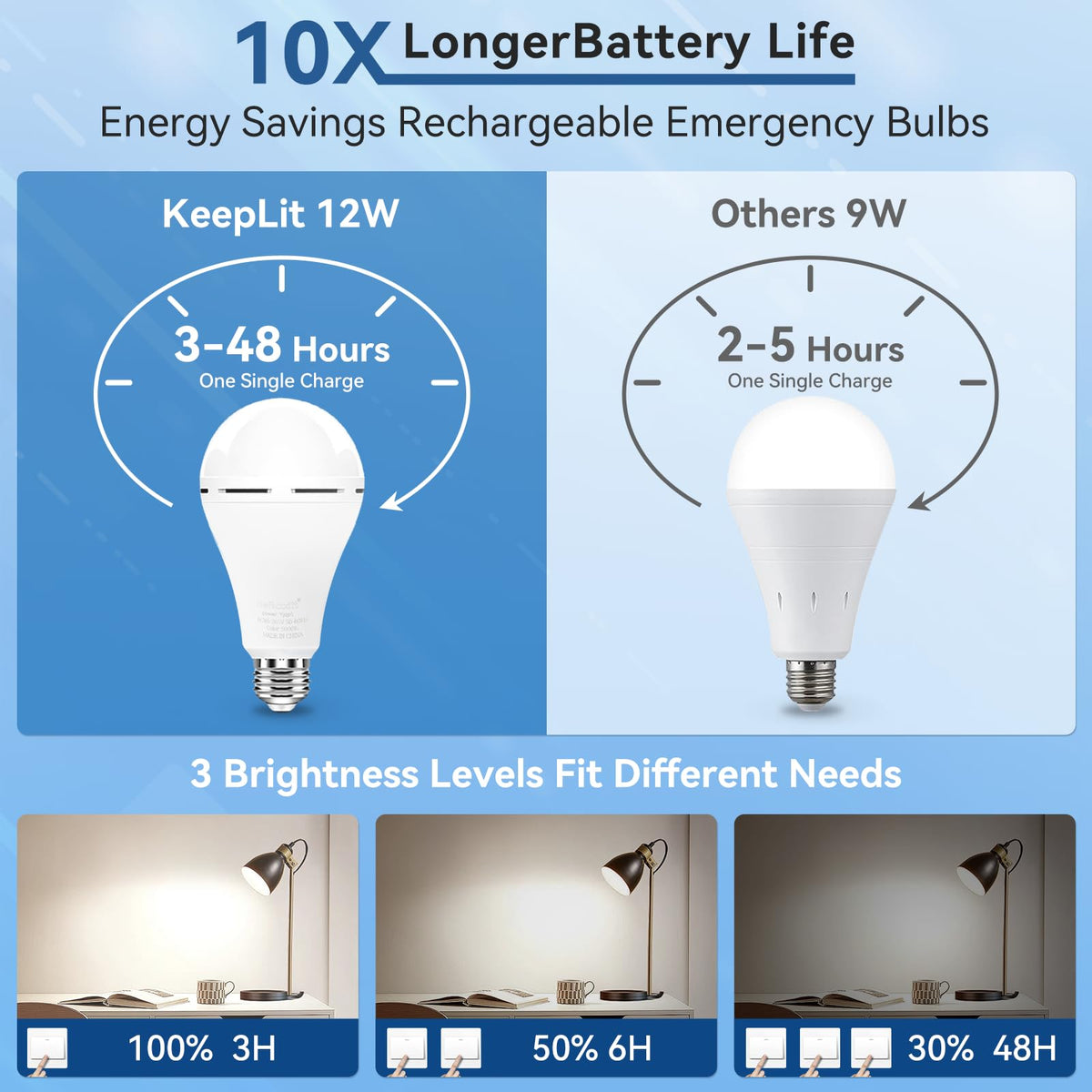 BoRccdit KeepLit 3 brightness modes provide versatile daily lighting options