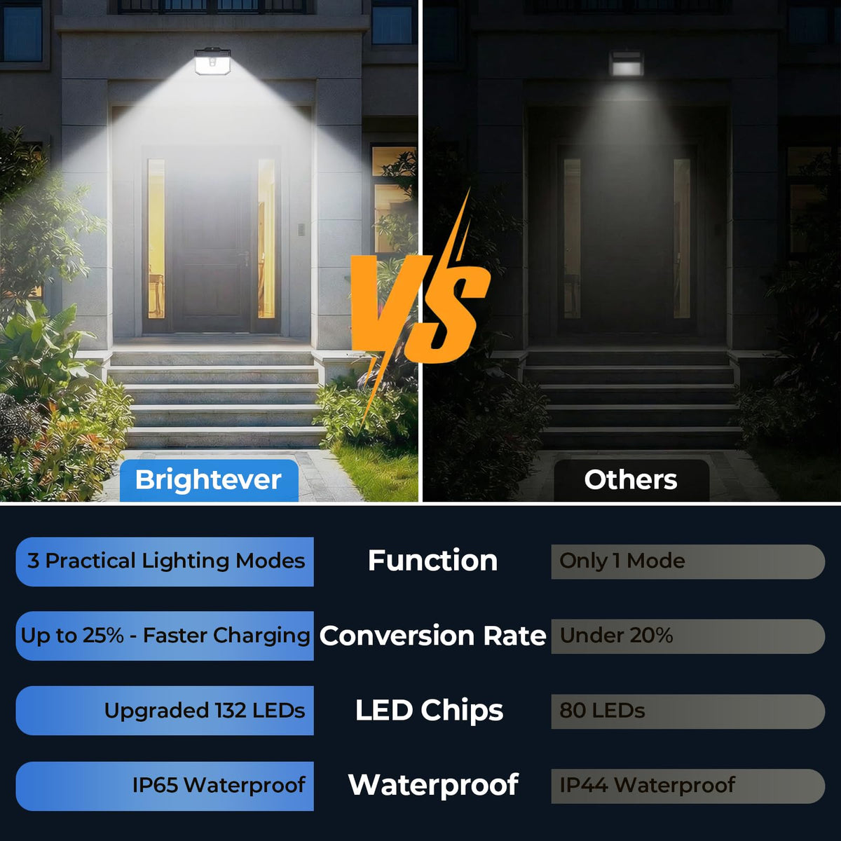 Brightever IP65 housing withstands rain and snow.
