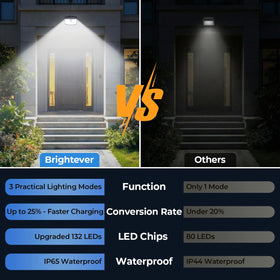 Brightever IP65 housing withstands rain and snow.