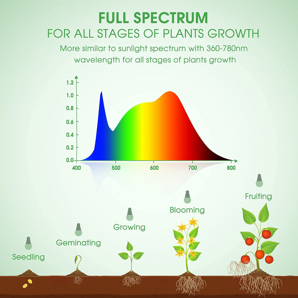 Briignite indoor ambient lighting doubles as plant lighting.