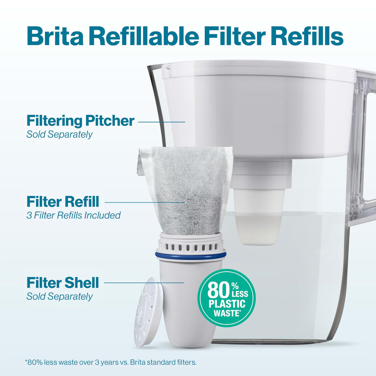 BRITA refillable filter shell shown with six refills for reuse.