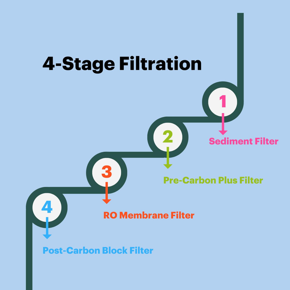 Brondell RF-20 under-sink installation image shows quick twist-and-seal setup.