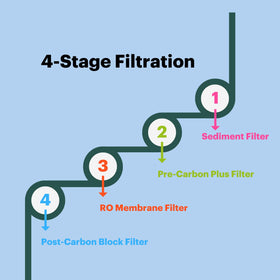 Brondell RF-20 under-sink installation image shows quick twist-and-seal setup.