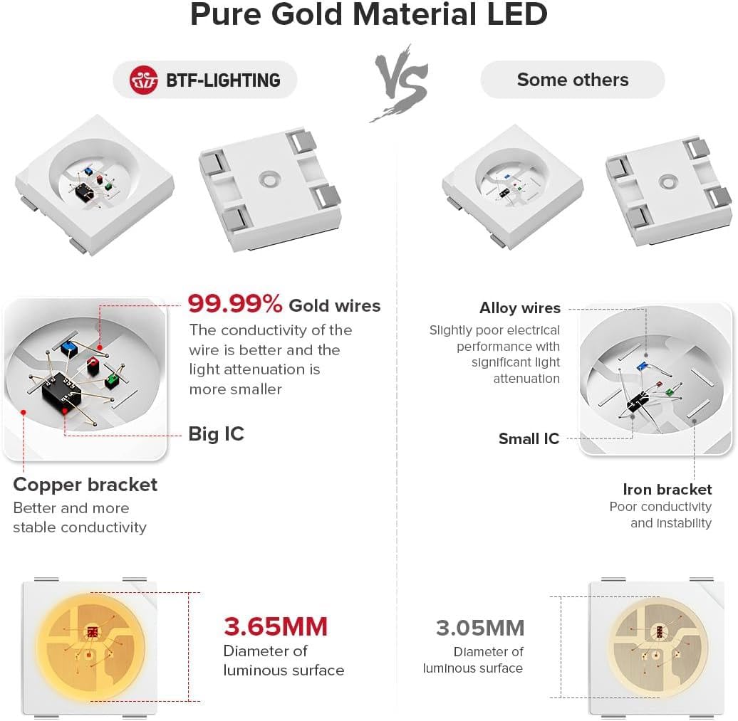 UL listed BTF-LIGHTING strip ready for safe indoor installations