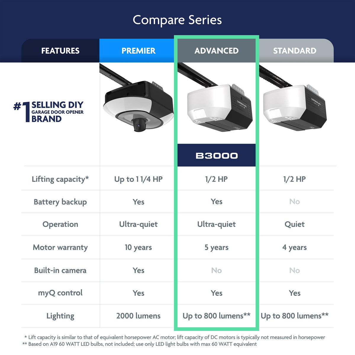 CHAMBERLAIN B3000 myQ app enables remote open/close from anywhere.