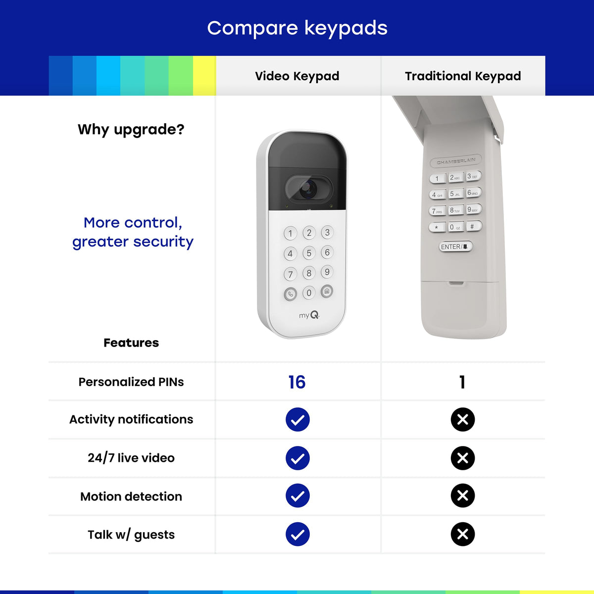 CHAMBERLAIN myQ Video Keypad real-time notifications arrive in the app