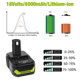 Chgdkjy 4.0Ah Ryobi battery P108 compatibility for versatile projects