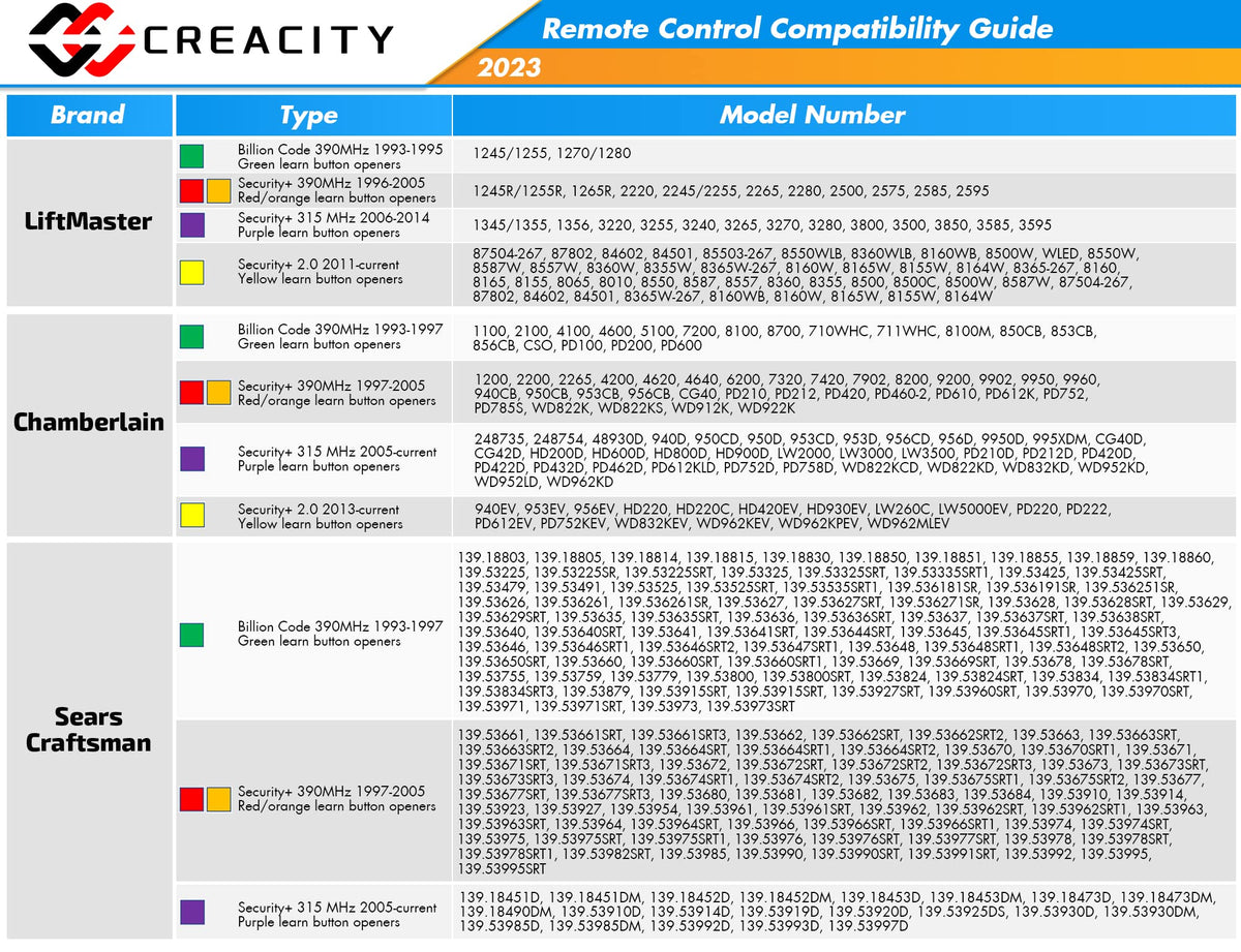 CreaCity remote packaging highlighting universal compatibility across major brands.