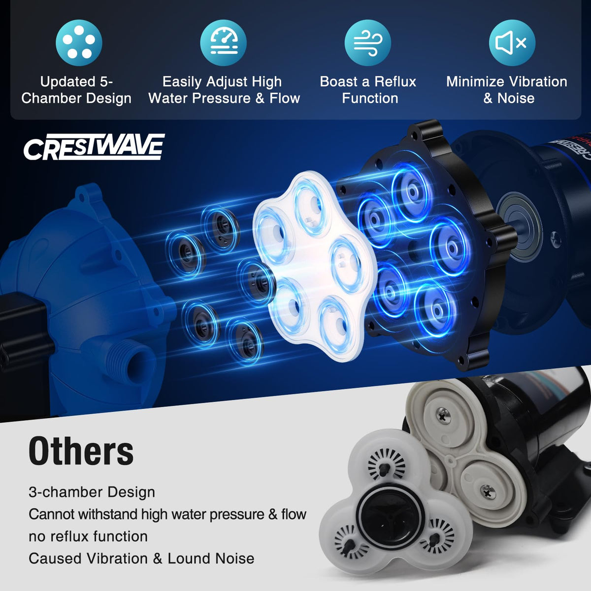 CRESTWAVE self-priming 10 ft lift for easy RV and boat water supply.