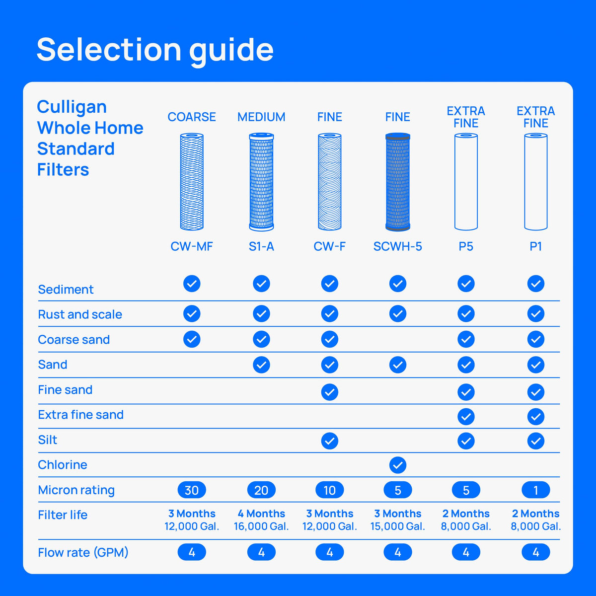 Culligan HF-150A 3-4in FIP inlet-outlet designed for straightforward main-line installation.
