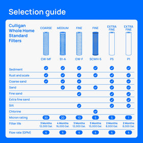 Culligan HF-150A 3-4in FIP inlet-outlet designed for straightforward main-line installation.