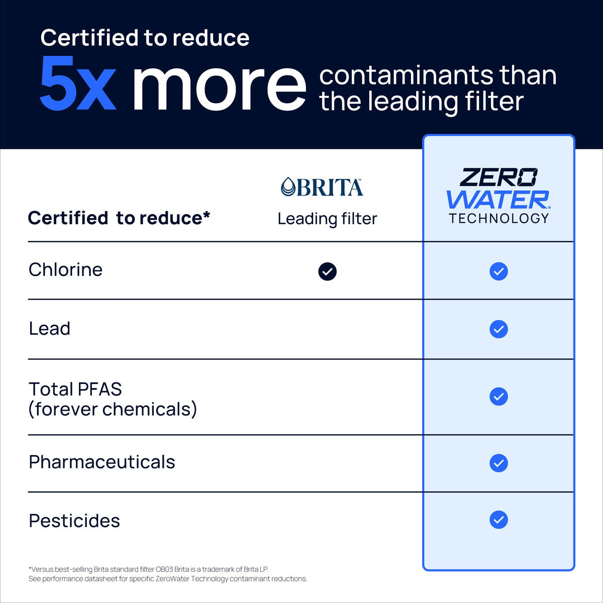 IAPMO-certified system reduces lead and PFAS for safer-tasting water.