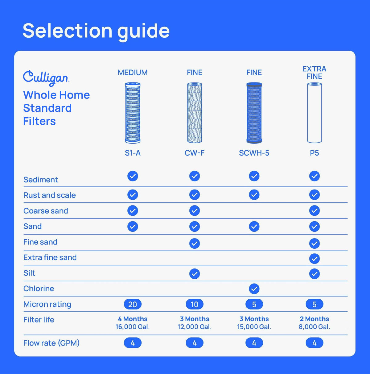 Four-pack packaging display for Culligan P5 whole house filters.
