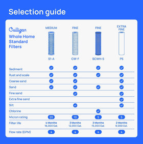 Four-pack packaging display for Culligan P5 whole house filters.