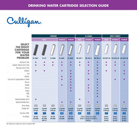 Culligan RC-EZ-4 cartridge life up to 500 gallons for families.