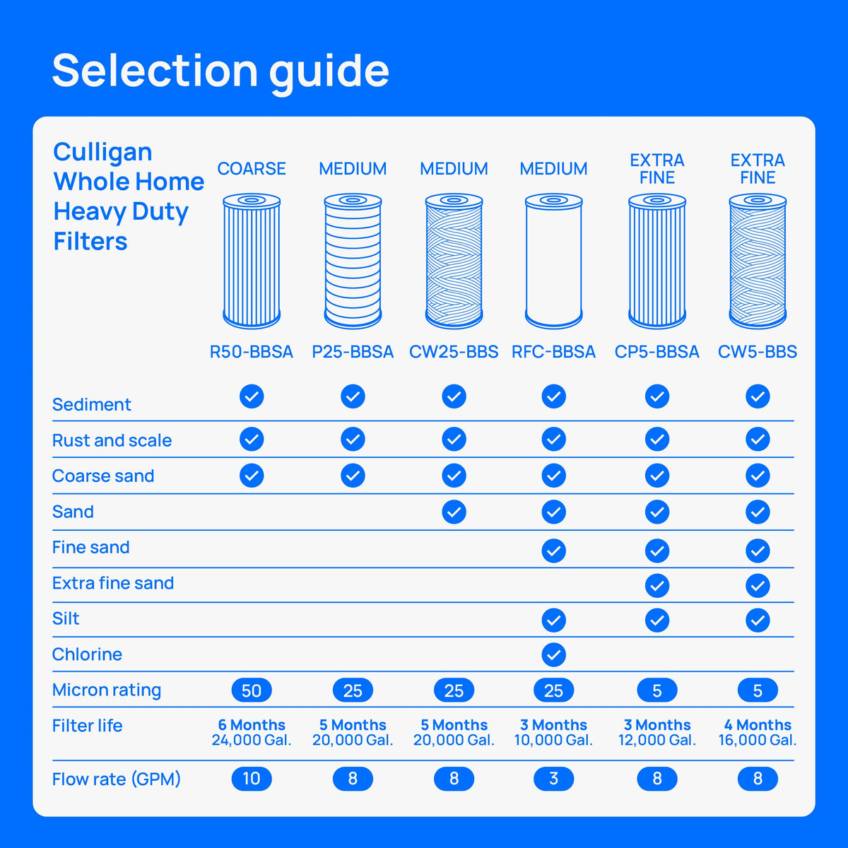 Culligan RFC-BBSA durable filter housing designed for long-lasting service.