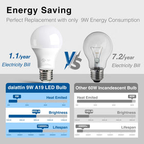 Dalattin 24-pack LED bulbs provide 800 lumens with true color rendering for bright rooms.
