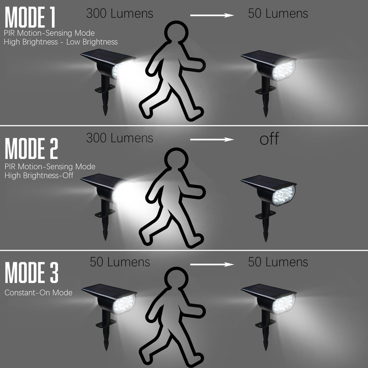 Dazzle Bright solar spot light 120-degree head for directed illumination.